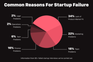 Common Reason Startup Failure